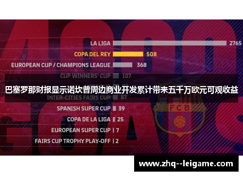 巴塞罗那财报显示诺坎普周边商业开发累计带来五千万欧元可观收益